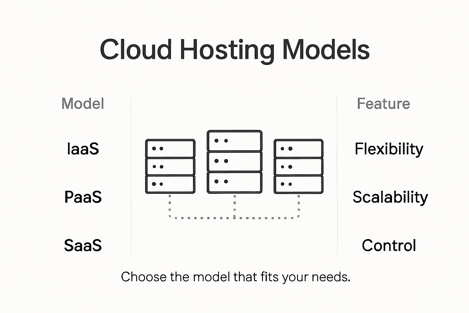 Why Choose Cloud Hosting for WordPress Success Infographic showing cloud hosting models overview